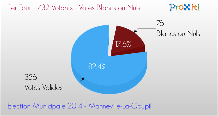 Votes blancs ou nuls au 1er Tour des Elections Municipales 2014 de la commune de Manneville-La-Goupil Elections Municipales 2014 - Votes blancs ou nuls au 1er Tour pour la commune de Manneville-La-Goupil