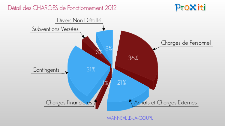 Décomposition des Charges de Fonctionnement 2012 de la commune de MANNEVILLE-LA-GOUPIL Charges de Fonctionnement 2012 pour la commune de MANNEVILLE-LA-GOUPIL