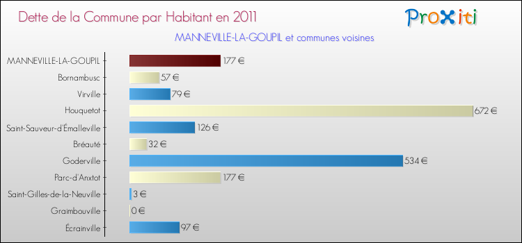 Dette par habitant de la commune en 2011 pour MANNEVILLE-LA-GOUPIL et les communes proches Comparaison de la dette par habitant de la commune en 2011 pour MANNEVILLE-LA-GOUPIL et les communes voisines