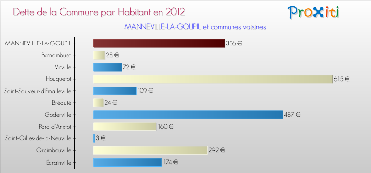 Dette par habitant de la commune en 2012 pour MANNEVILLE-LA-GOUPIL et les communes proches Comparaison de la dette par habitant de la commune en 2012 pour MANNEVILLE-LA-GOUPIL et les communes voisines