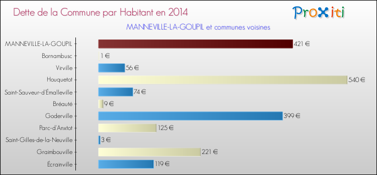 Dette par habitant de la commune en 2014 pour MANNEVILLE-LA-GOUPIL et les communes proches Comparaison de la dette par habitant de la commune en 2014 pour MANNEVILLE-LA-GOUPIL et les communes voisines