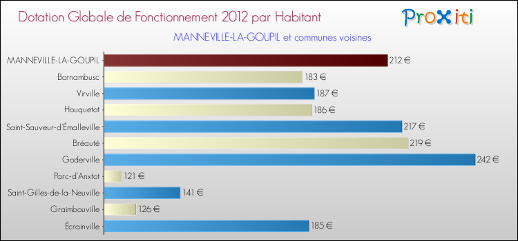 Montant des dotations globales de fonctionnement DGF par Habitant pour MANNEVILLE-LA-GOUPIL et les communes proches Comparaison des des dotations globales de fonctionnement DGF par habitant pour MANNEVILLE-LA-GOUPIL et les communes voisines