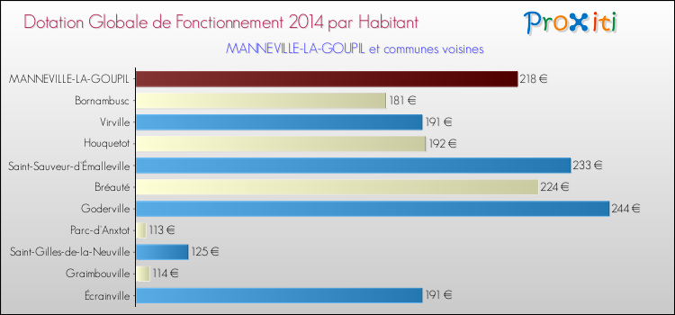 Montant des dotations globales de fonctionnement DGF par Habitant pour MANNEVILLE-LA-GOUPIL et les communes proches en 2014. Comparaison des des dotations globales de fonctionnement DGF par habitant pour MANNEVILLE-LA-GOUPIL et les communes voisines en 2014.