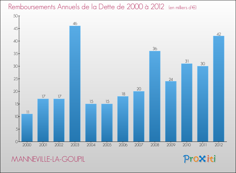 Evolution de l'annuité de la dette pour la commune de MANNEVILLE-LA-GOUPIL de 2000 à 2012 Annuités de la dette pour MANNEVILLE-LA-GOUPIL de 2000 à 2012