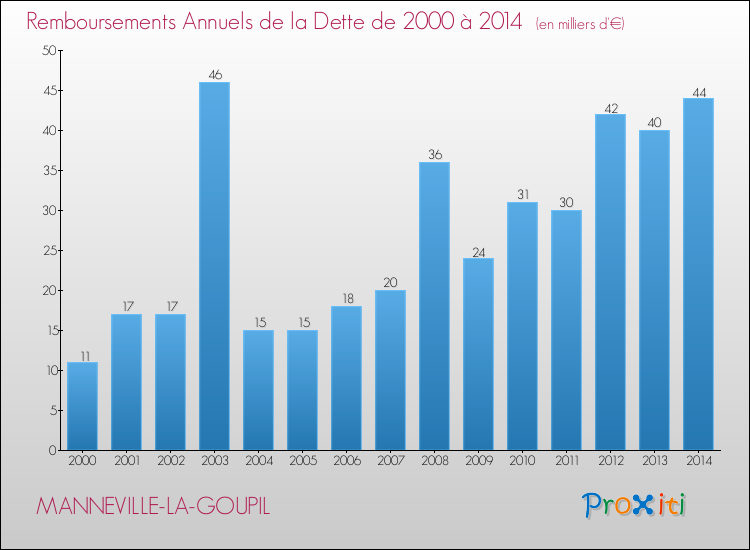 Evolution de l'annuité de la dette pour la commune de MANNEVILLE-LA-GOUPIL de 2000 à 2014 Annuités de la dette pour MANNEVILLE-LA-GOUPIL de 2000 à 2014