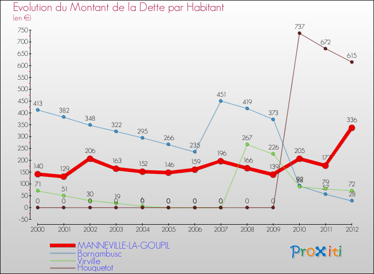Evolution de la dette par habitant pour la commune de MANNEVILLE-LA-GOUPIL et les communes proches de 2000 à 2012 Comparaison de la dette par habitant pour MANNEVILLE-LA-GOUPIL et les communes voisines de 2000 à 2012