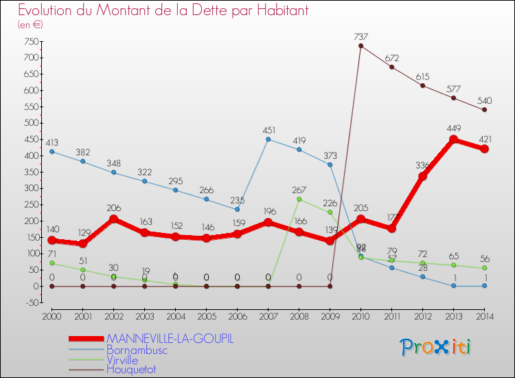 Evolution de la dette par habitant pour la commune de MANNEVILLE-LA-GOUPIL et les communes proches de 2000 à 2014 Comparaison de la dette par habitant pour MANNEVILLE-LA-GOUPIL et les communes voisines de 2000 à 2014
