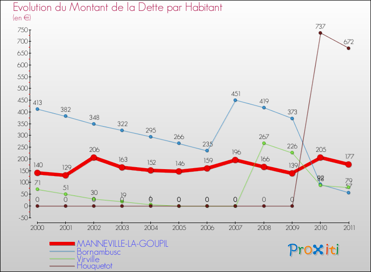 Evolution de la dette par habitant pour la commune de MANNEVILLE-LA-GOUPIL et les communes proches Comparaison de la dette par habitant pour MANNEVILLE-LA-GOUPIL et les communes voisines