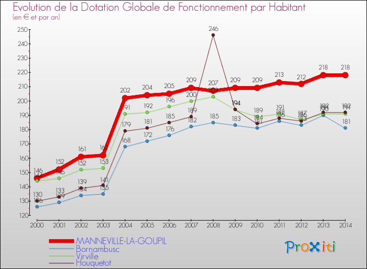 Evolution et montant de la dotation globale de fonctionnement par Habitant pour MANNEVILLE-LA-GOUPIL et les communes proches de 2000 à 2014. Comparaison des dotations globales de fonctionnement par habitant pour MANNEVILLE-LA-GOUPIL et les communes voisines de 2000 à 2014.