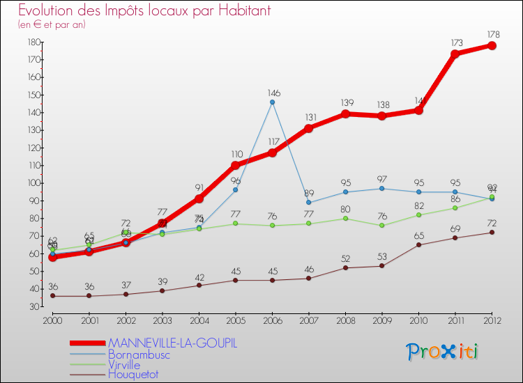 Evolution et montant des impôts locaux par Habitant pour MANNEVILLE-LA-GOUPIL et les communes proches Comparaison des impôts locaux par habitant pour MANNEVILLE-LA-GOUPIL et les communes voisines