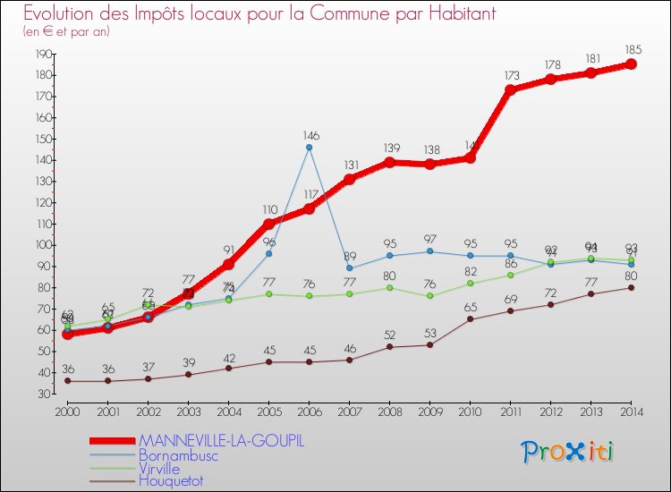 Evolution et montant des impôts locaux par Habitant pour MANNEVILLE-LA-GOUPIL et les communes proches de 2000 à 2014 Comparaison des impôts locaux par habitant pour MANNEVILLE-LA-GOUPIL et les communes voisines de 2000 à 2014