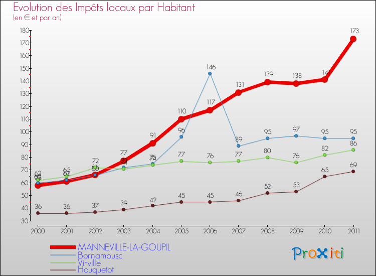 Evolution et montant des impôts locaux par Habitant pour MANNEVILLE-LA-GOUPIL et les communes proches Comparaison des impôts locaux par habitant pour MANNEVILLE-LA-GOUPIL et les communes voisines