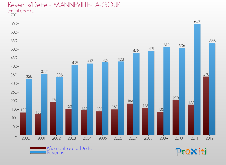 Evolution comparée de la dette et des revenus pour la commune de MANNEVILLE-LA-GOUPIL de 2000 à 2012 Comparaison de la dette et des revenus pour MANNEVILLE-LA-GOUPIL de 2000 à 2012