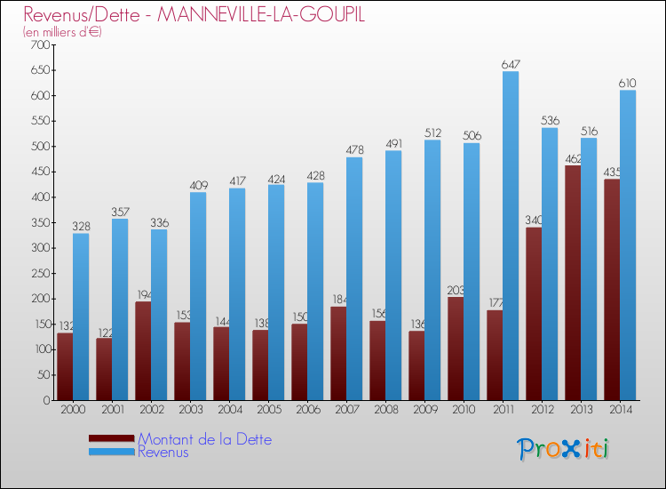 Evolution comparée de la dette et des revenus pour la commune de MANNEVILLE-LA-GOUPIL de 2000 à 2014 Comparaison de la dette et des revenus pour MANNEVILLE-LA-GOUPIL de 2000 à 2014