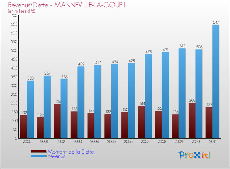 Evolution comparée de la dette et des revenus pour la commune de MANNEVILLE-LA-GOUPIL de 2000 à 2011 Comparaison de la dette et des revenus pour MANNEVILLE-LA-GOUPIL de 2000 à 2011