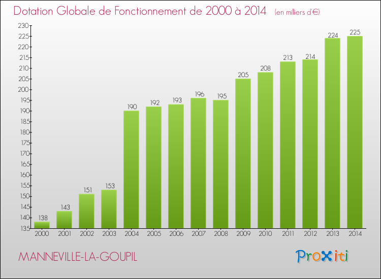 Evolution du montant de la Dotation Globale de Fonctionnement pour la commune de MANNEVILLE-LA-GOUPIL de 2000 à 2014 Evolution du montant de la Dotation Globale de Fonctionnement pour MANNEVILLE-LA-GOUPIL de 2000 à 2014