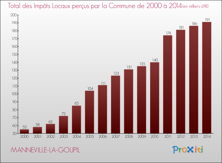 Evolution des Impôts Locaux pour la commune de MANNEVILLE-LA-GOUPIL de 2000 à 2014 Evolution des Impôts Locaux pour MANNEVILLE-LA-GOUPIL de 2000 à 2014
