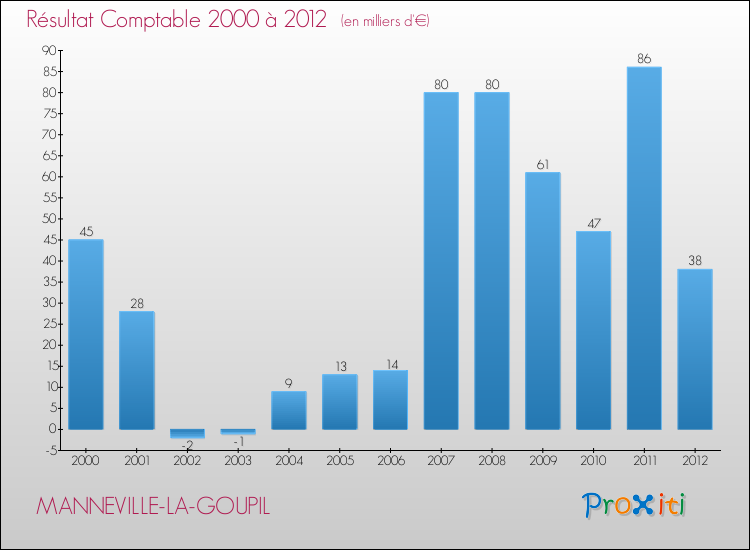 Evolution du résultat comptable pour la commune de MANNEVILLE-LA-GOUPIL de 2000 à 2012 Evolution du résultat comptable pour MANNEVILLE-LA-GOUPIL de 2000 à 2012