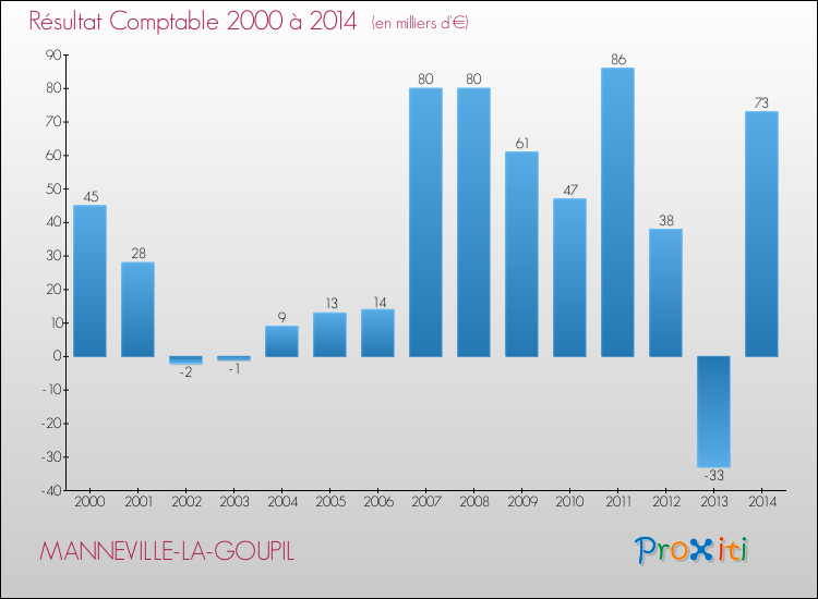Evolution du résultat comptable pour la commune de MANNEVILLE-LA-GOUPIL de 2000 à 2014 Evolution du résultat comptable pour MANNEVILLE-LA-GOUPIL de 2000 à 2014
