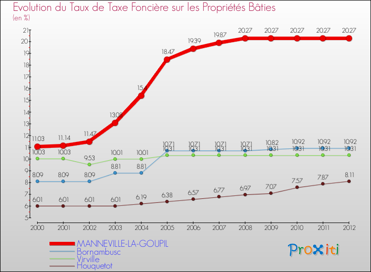 Evolution du taux de la taxe foncière sur le bati pour MANNEVILLE-LA-GOUPIL et les communes proches de 2000 à 2012 Comparaison des taux de taxe foncière sur le bati pour MANNEVILLE-LA-GOUPIL et les communes voisines de 2000 à 2012