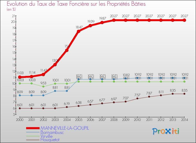 Evolution du taux de la taxe foncière sur le bati pour MANNEVILLE-LA-GOUPIL et les communes proches de 2000 à 2014 Comparaison des taux de taxe foncière sur le bati pour MANNEVILLE-LA-GOUPIL et les communes voisines de 2000 à 2014