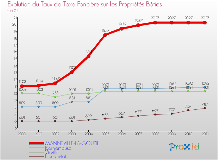 Evolution du taux de la taxe foncière sur le bati pour MANNEVILLE-LA-GOUPIL et les communes proches Comparaison des taux de taxe foncière sur le bati pour MANNEVILLE-LA-GOUPIL et les communes voisines
