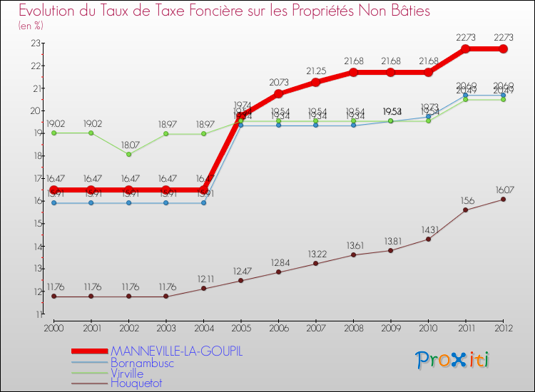 Evolution du taux de la taxe foncière sur les immeubles et terrains non batis pour MANNEVILLE-LA-GOUPIL et les communes proches de 2000 à 2012 Comparaison des taux de la taxe foncière sur les immeubles et terrains non batis pour MANNEVILLE-LA-GOUPIL et les communes voisines de 2000 à 2012