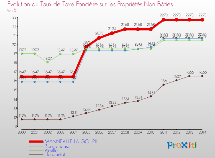 Evolution du taux de la taxe foncière sur les immeubles et terrains non batis pour MANNEVILLE-LA-GOUPIL et les communes proches de 2000 à 2014 Comparaison des taux de la taxe foncière sur les immeubles et terrains non batis pour MANNEVILLE-LA-GOUPIL et les communes voisines de 2000 à 2014