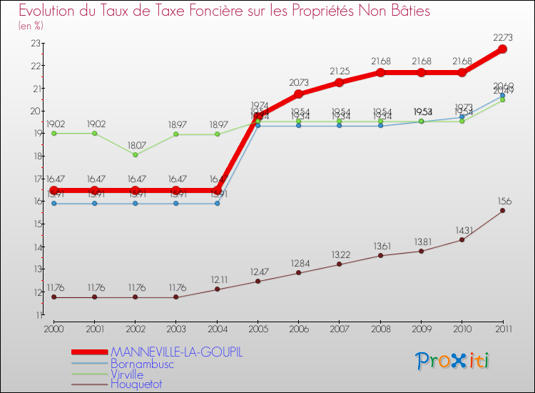 Evolution du taux de la taxe foncière sur les immeubles et terrains non batis pour MANNEVILLE-LA-GOUPIL et les communes proches Comparaison des taux de la taxe foncière sur les immeubles et terrains non batis pour MANNEVILLE-LA-GOUPIL et les communes voisines