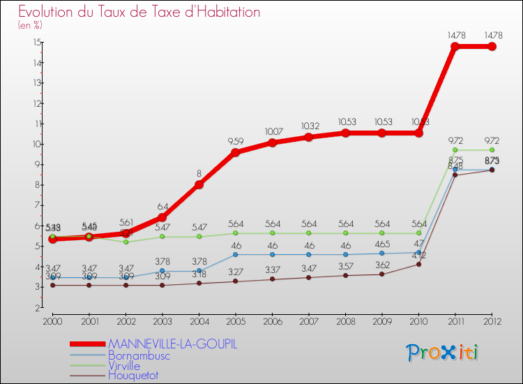 Evolution du taux de la taxe d'habitation pour MANNEVILLE-LA-GOUPIL et les communes proches Comparaison des taux de la taxe d'habitation pour MANNEVILLE-LA-GOUPIL et les communes voisines