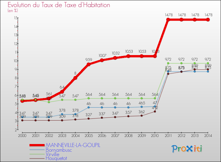 Evolution du taux de la taxe d'habitation pour MANNEVILLE-LA-GOUPIL et les communes proches de 2000 à 2014 Comparaison des taux de la taxe d'habitation pour MANNEVILLE-LA-GOUPIL et les communes voisines de 2000 à 2014