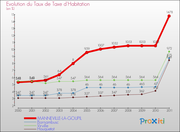 Evolution du taux de la taxe d'habitation pour MANNEVILLE-LA-GOUPIL et les communes proches Comparaison des taux de la taxe d'habitation pour MANNEVILLE-LA-GOUPIL et les communes voisines