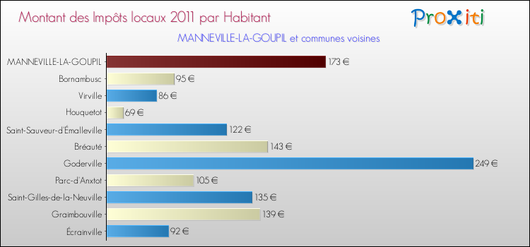 Montant des impôts locaux par Habitant pour MANNEVILLE-LA-GOUPIL et les communes proches Comparaison des impôts locaux par habitant pour MANNEVILLE-LA-GOUPIL et les communes voisines