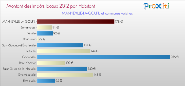 Montant des impôts locaux par Habitant pour MANNEVILLE-LA-GOUPIL et les communes proches Comparaison des impôts locaux par habitant pour MANNEVILLE-LA-GOUPIL et les communes voisines