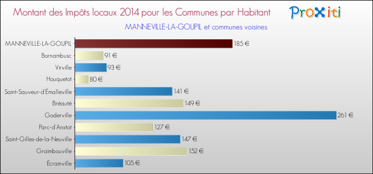 Montant des impôts locaux par Habitant pour MANNEVILLE-LA-GOUPIL et les communes proches en 2014 Comparaison des impôts locaux par habitant pour MANNEVILLE-LA-GOUPIL et les communes voisines en 2014