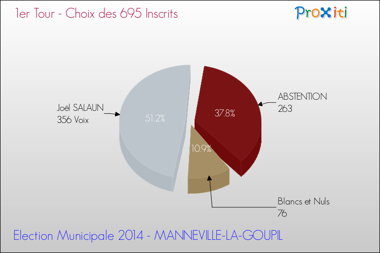 Résultats par rapport aux inscrits au 1er Tour des Elections Municipales 2014 de la commune de MANNEVILLE-LA-GOUPIL Elections Municipales 2014 - Résultats par rapport aux inscrits au 1er Tour pour la commune de MANNEVILLE-LA-GOUPIL