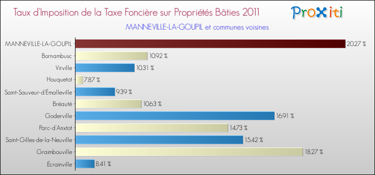 Taux d'imposition de la taxe foncière sur le bati 2011 pour MANNEVILLE-LA-GOUPIL et les communes proches Comparaison des taux d'imposition de la taxe foncière sur le bati 2011 pour MANNEVILLE-LA-GOUPIL et les communes voisines
