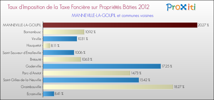 Taux d'imposition de la taxe foncière sur le bati 2012 pour MANNEVILLE-LA-GOUPIL et les communes proches Comparaison des taux d'imposition de la taxe foncière sur le bati 2012 pour MANNEVILLE-LA-GOUPIL et les communes voisines