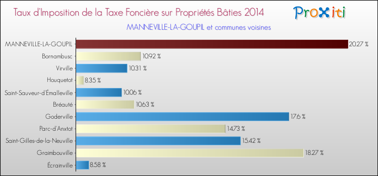 Taux d'imposition de la taxe foncière sur le bati 2014 pour MANNEVILLE-LA-GOUPIL et les communes proches Comparaison des taux d'imposition de la taxe foncière sur le bati 2014 pour MANNEVILLE-LA-GOUPIL et les communes voisines