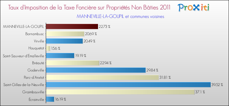 Taux d'imposition de la taxe foncière sur les immeubles et terrains non batis 2011 pour MANNEVILLE-LA-GOUPIL et les communes proches Comparaison des taux d'imposition de la taxe foncière sur les immeubles et terrains non batis 2011 pour MANNEVILLE-LA-GOUPIL et les communes voisines