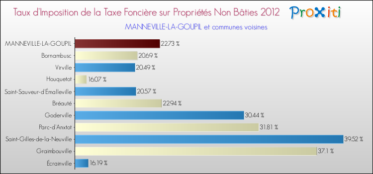 Taux d'imposition de la taxe foncière sur les immeubles et terrains non batis 2012 pour MANNEVILLE-LA-GOUPIL et les communes proches Comparaison des taux d'imposition de la taxe foncière sur les immeubles et terrains non batis 2012 pour MANNEVILLE-LA-GOUPIL et les communes voisines