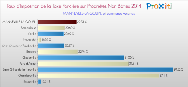 Taux d'imposition de la taxe foncière sur les immeubles et terrains non batis 2014 pour MANNEVILLE-LA-GOUPIL et les communes proches Comparaison des taux d'imposition de la taxe foncière sur les immeubles et terrains non batis 2014 pour MANNEVILLE-LA-GOUPIL et les communes voisines
