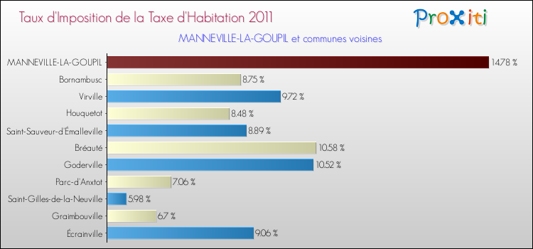 Taux d'imposition de la taxe d'habitation 2011 pour MANNEVILLE-LA-GOUPIL et les communes proches Comparaison des taux d'imposition de la taxe d'habitation 2011 pour MANNEVILLE-LA-GOUPIL et les communes voisines