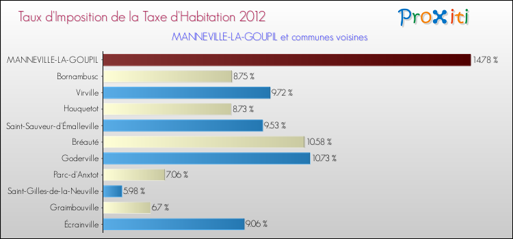 Taux d'imposition de la taxe d'habitation 2012 pour MANNEVILLE-LA-GOUPIL et les communes proches Comparaison des taux d'imposition de la taxe d'habitation 2012 pour MANNEVILLE-LA-GOUPIL et les communes voisines