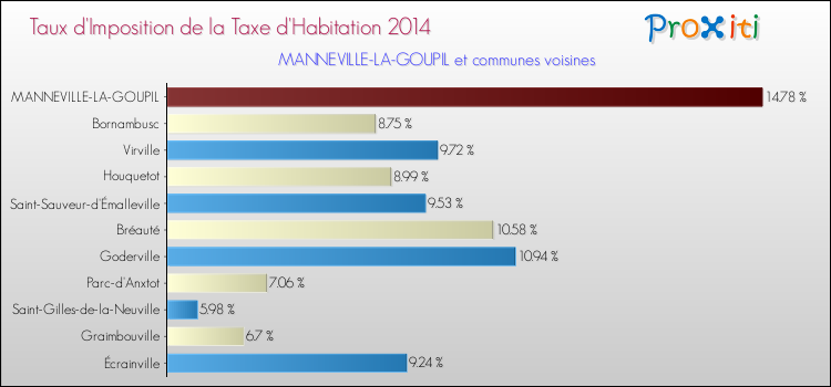 Taux d'imposition de la taxe d'habitation 2014 pour MANNEVILLE-LA-GOUPIL et les communes proches Comparaison des taux d'imposition de la taxe d'habitation 2014 pour MANNEVILLE-LA-GOUPIL et les communes voisines
