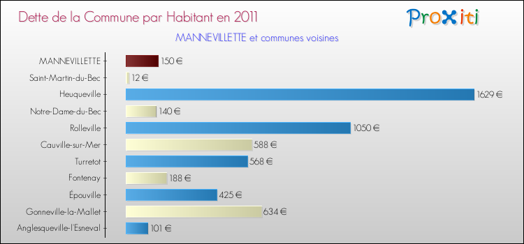 Dette par habitant de la commune en 2011 pour MANNEVILLETTE et les communes proches Comparaison de la dette par habitant de la commune en 2011 pour MANNEVILLETTE et les communes voisines
