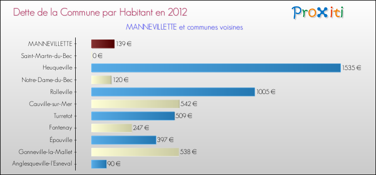 Dette par habitant de la commune en 2012 pour MANNEVILLETTE et les communes proches Comparaison de la dette par habitant de la commune en 2012 pour MANNEVILLETTE et les communes voisines