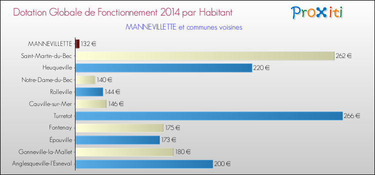 Montant des dotations globales de fonctionnement DGF par Habitant pour MANNEVILLETTE et les communes proches en 2014. Comparaison des des dotations globales de fonctionnement DGF par habitant pour MANNEVILLETTE et les communes voisines en 2014.