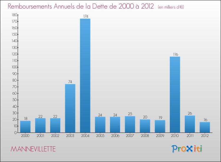 Evolution de l'annuité de la dette pour la commune de MANNEVILLETTE de 2000 à 2012 Annuités de la dette pour MANNEVILLETTE de 2000 à 2012