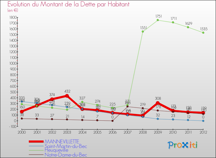 Evolution de la dette par habitant pour la commune de MANNEVILLETTE et les communes proches de 2000 à 2012 Comparaison de la dette par habitant pour MANNEVILLETTE et les communes voisines de 2000 à 2012